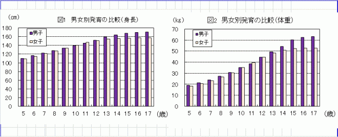 男女別発育の比較