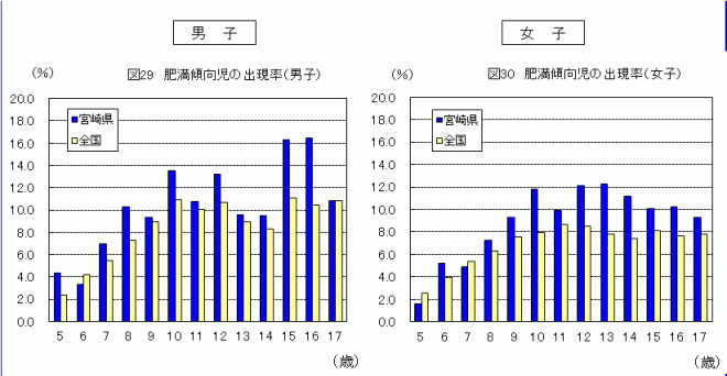 肥満傾向児出現率