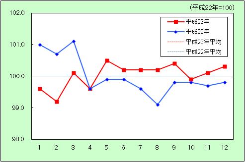 「保健医療」の動きをあらわしたグラフ