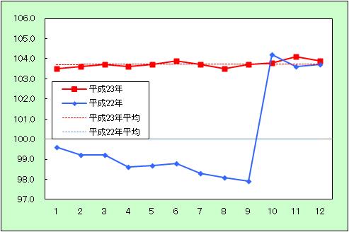 「諸雑費」の動きあらわしたグラフ