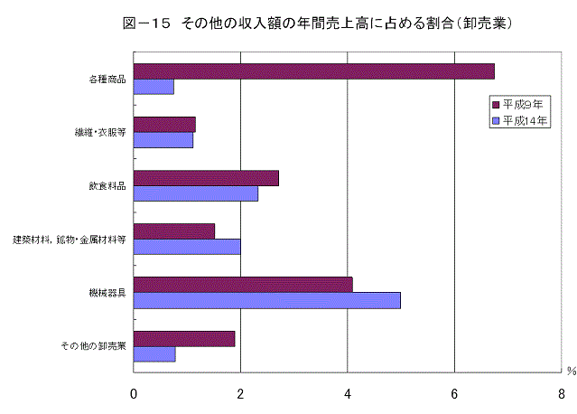 図15その他の収入額の年間売上高に占める割合(卸売業)