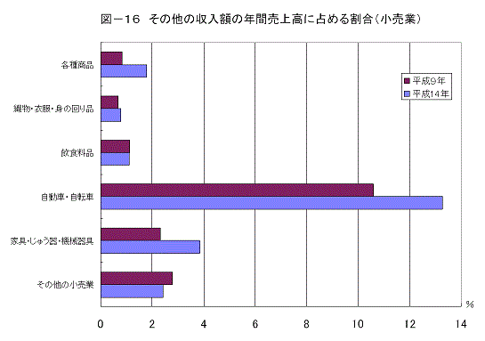 図16その他の収入額の年間売上高に占める割合(小売業)