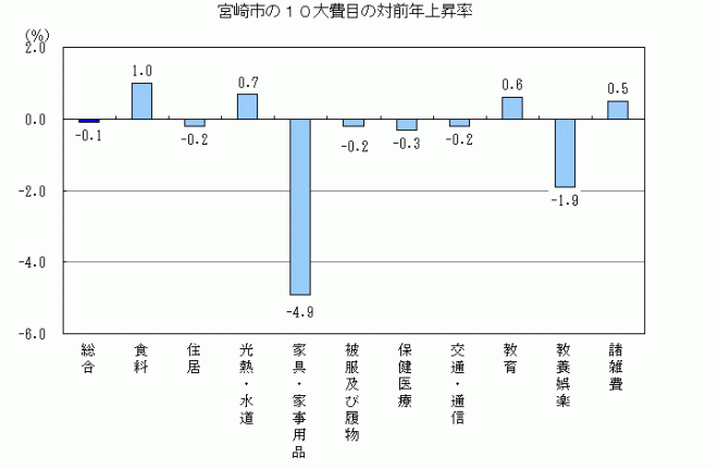 10大費目の対前年上昇率