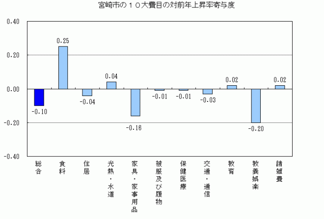 10大費目の対前年上昇率寄与度