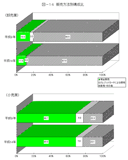 図14販売方法別構成比