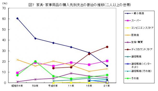 家具・家事用品の購入先別支出の割合の推移（二人以上の世帯）