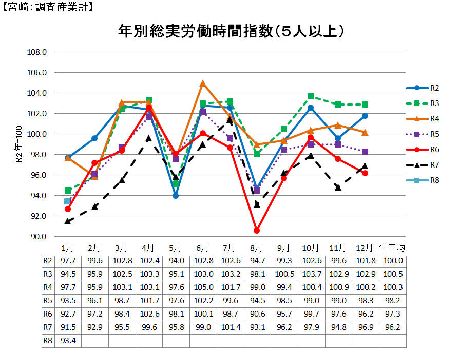 総実労働時間指数