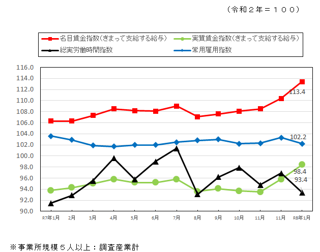 みやざきの賃金・労働時間・雇用の動き