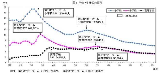 図1児童・生徒数の推移