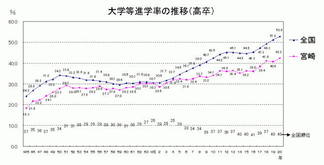 大学等進学率の推移