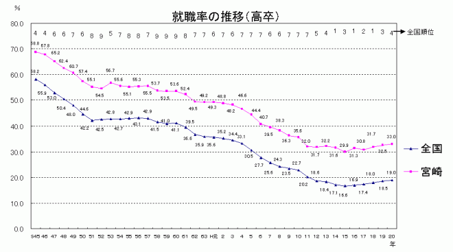 就職率の推移(高卒後)