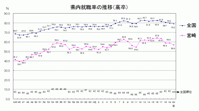 県内就職率の推移