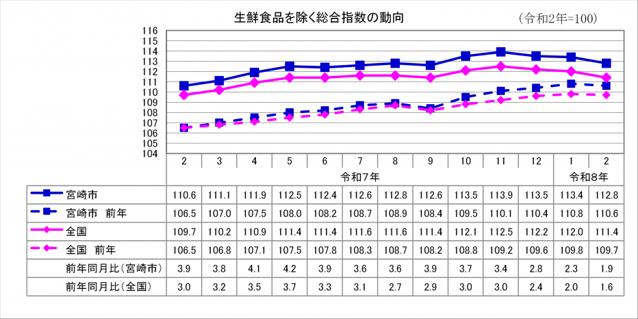 2総合指数（生鮮食品除く）.png