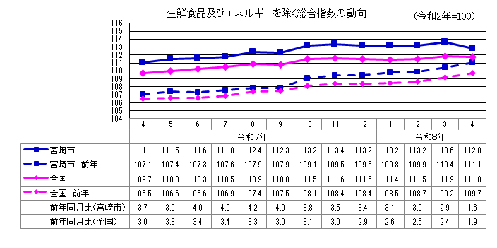 3総合指数（生鮮食品及びエネルギーを除く）.png