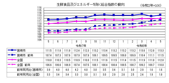 3総合指数(生鮮食品及びエネルギーを除く)