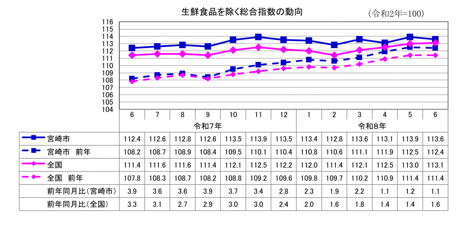 2総合指数(生鮮食品除く).png