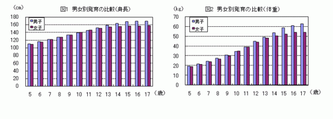 男女別の発育の比較