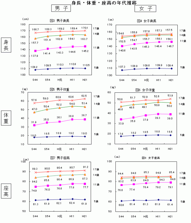 身長・体重・座高の年代推移