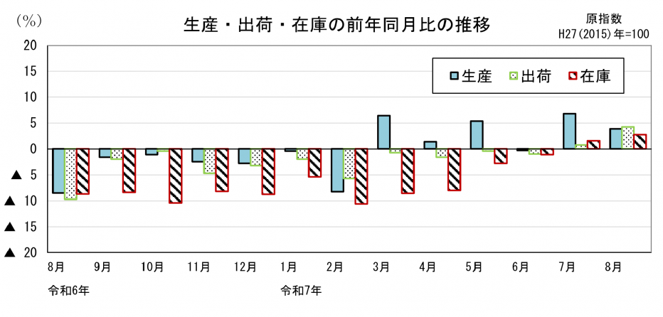 21 鉱工業指数前年同月比の比較（グラフ）