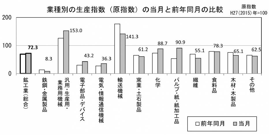 22 業種別の生産原指数の当月と前年同月の比較（グラフ）