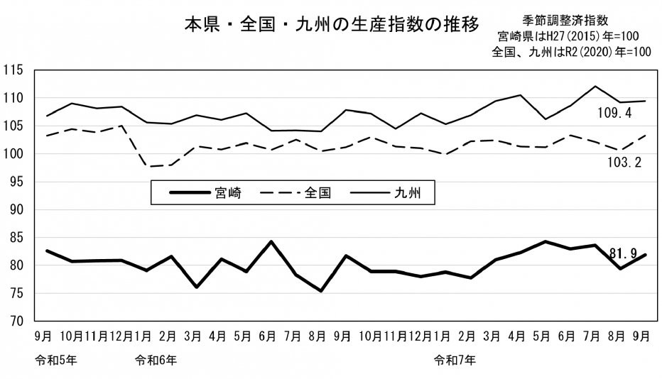 20 鉱工業生産指数の推移（グラフ）