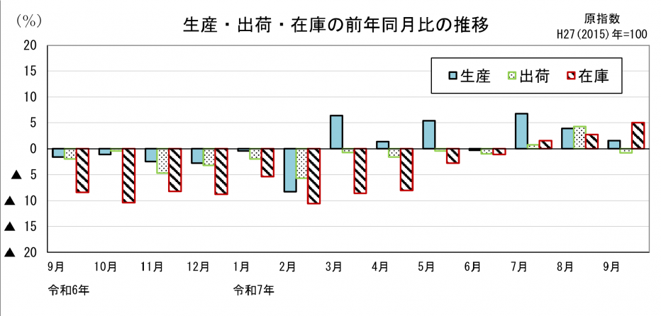 21 鉱工業指数前年同月比の比較（グラフ）