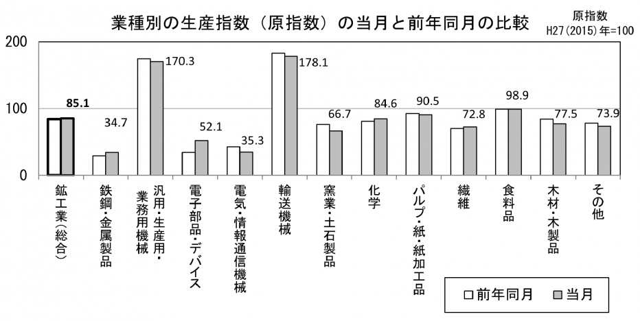 22 業種別の生産原指数の当月と前年同月の比較（グラフ）