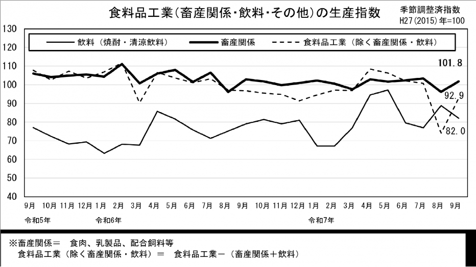 24 食料品工業の生産指数（グラフ）