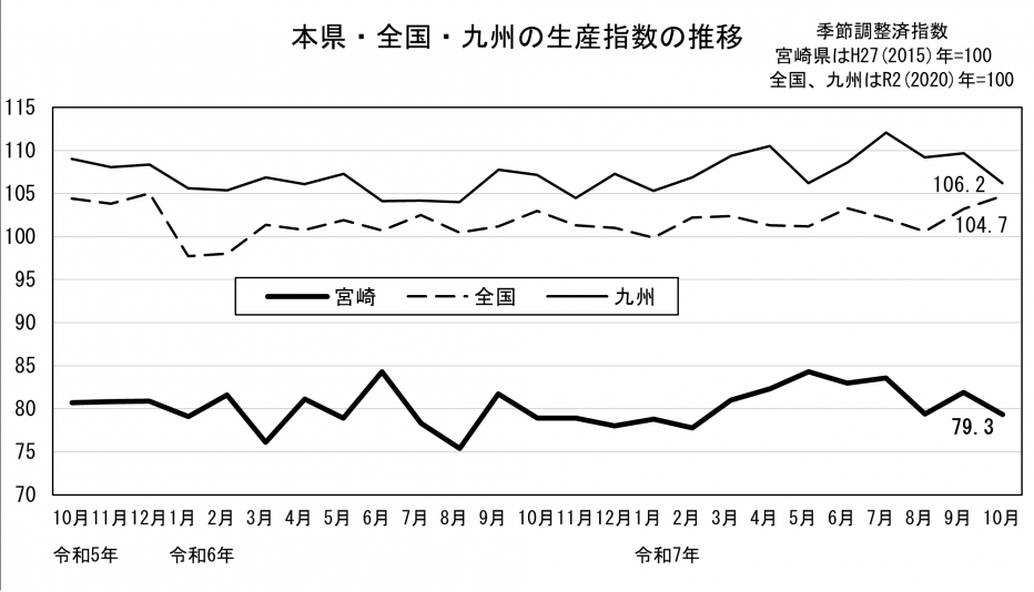 20 鉱工業生産指数の推移（グラフ）