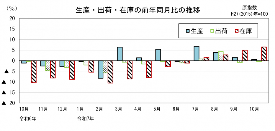 21 鉱工業指数前年同月比の比較（グラフ）