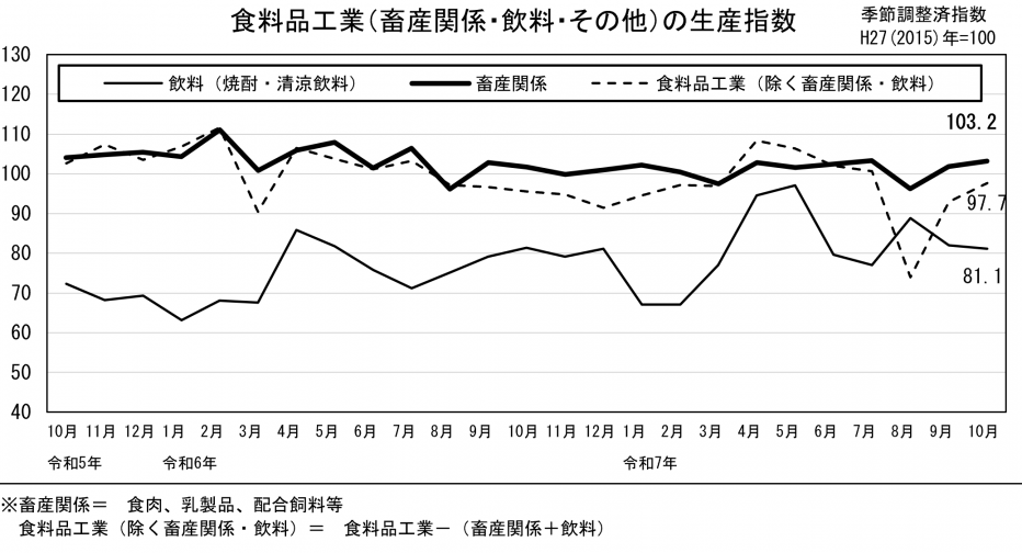 24 食料品工業の生産指数（グラフ）