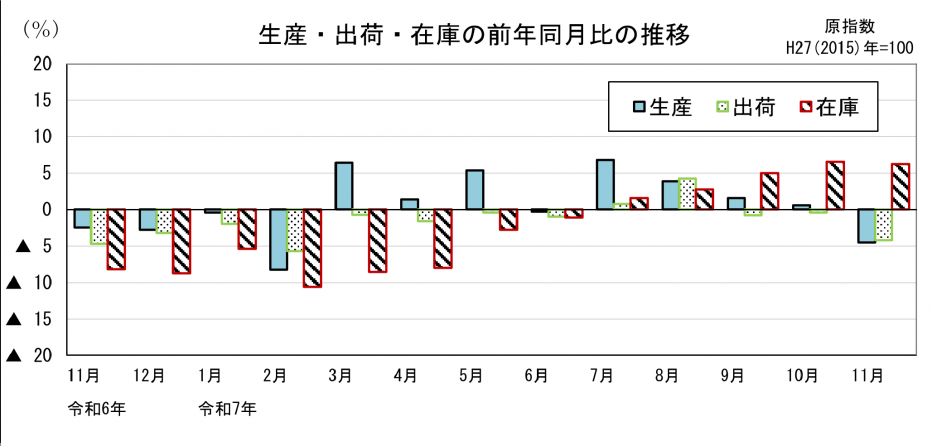 21 鉱工業指数前年同月比の比較（グラフ）