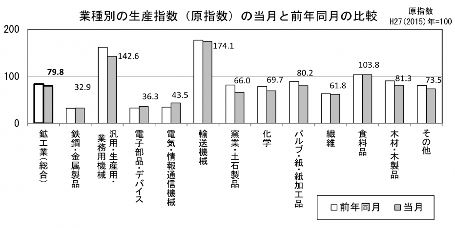 22 業種別の生産原指数の当月と前年同月の比較（グラフ）