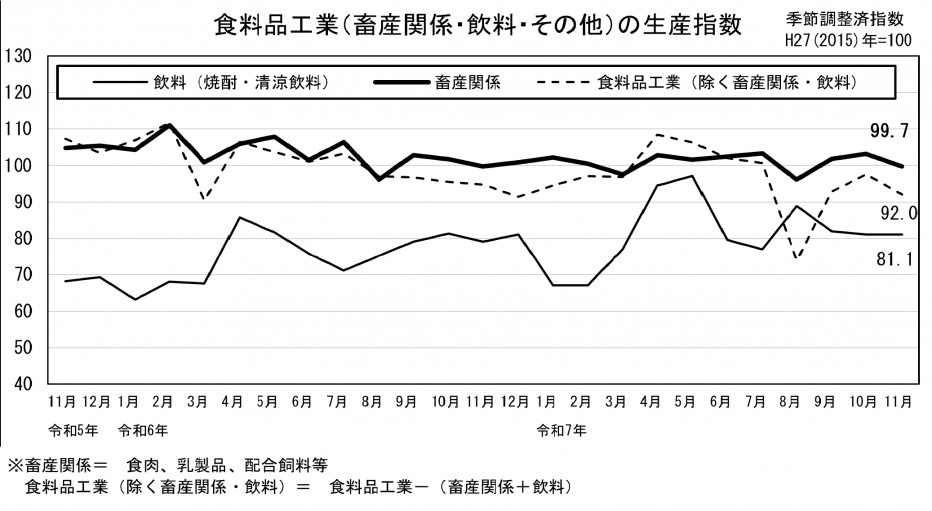 24 食料品工業の生産指数（グラフ）