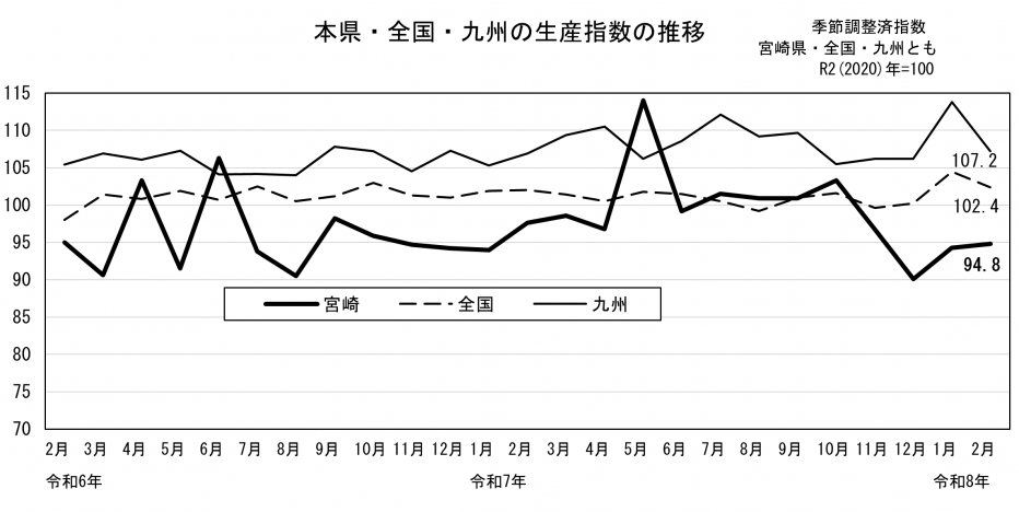 鉱工業生産指数の推移