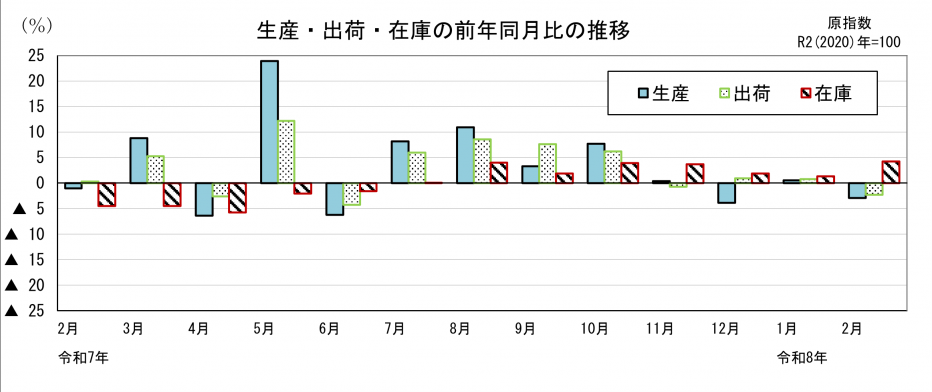 鉱工業指数前年同月比の比較