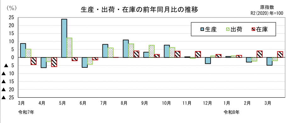 鉱工業指数前年同月比の比較（グラフ）