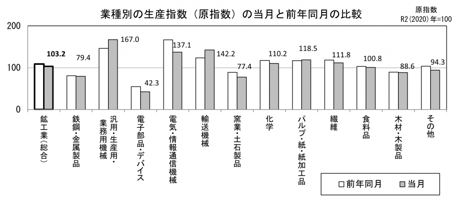 業種別の生産原指数の当月と前年同月の比較（グラフ）