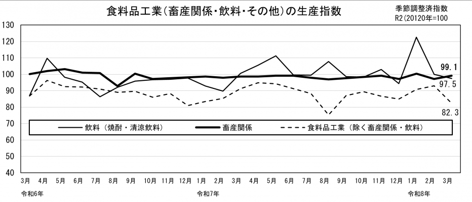 食料品工業の生産指数（グラフ）