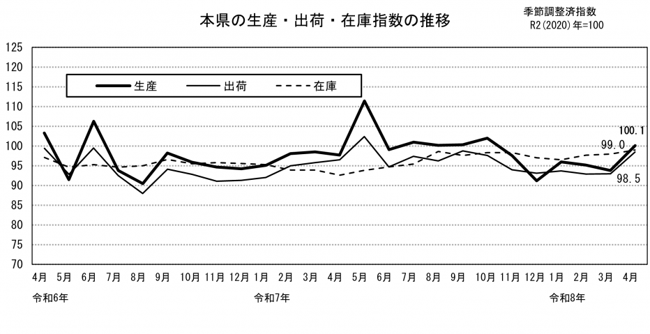 鉱工業生産指数の推移（グラフ）