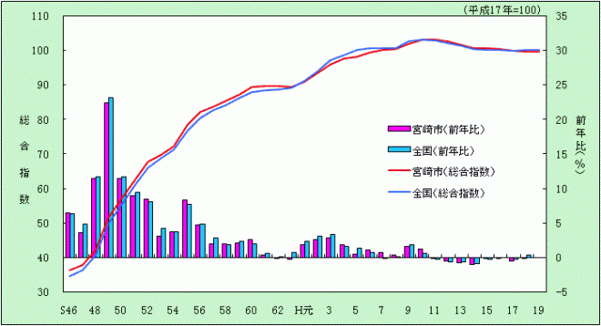 宮崎市及び全国の総合指数の推移グラフ