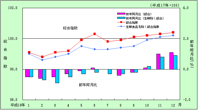 平成19年月別の宮崎市及び全国の総合指数の推移グラフ