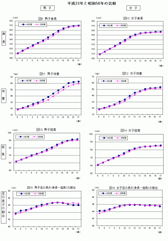 平成23年と昭和56年の比較