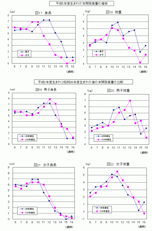 平成5年度生と昭和38年度生の年間発育量