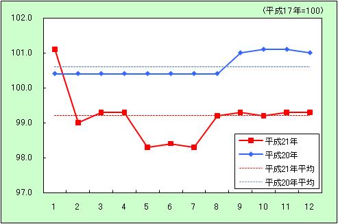 「住居」の動き