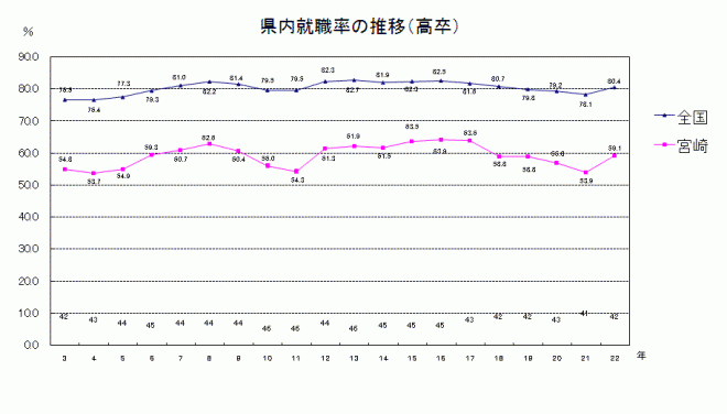 県内就職率の推移