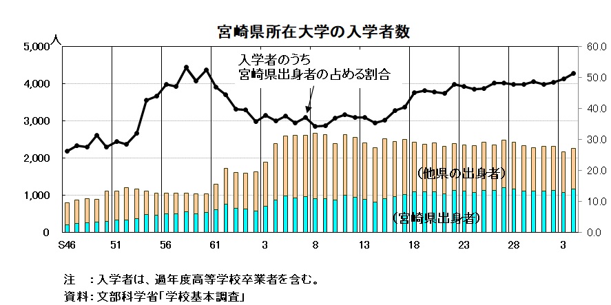 宮崎県所在大学の入学者数の推移