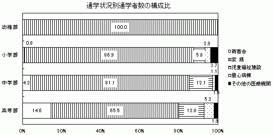 図4通学状況別通学者数の構成比