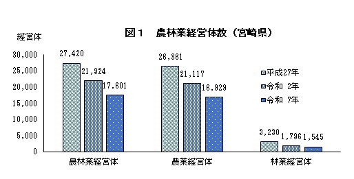 図1農林業経営体数（宮崎県）