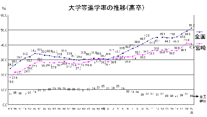 卒後高等学校(大学等進学率の推移)